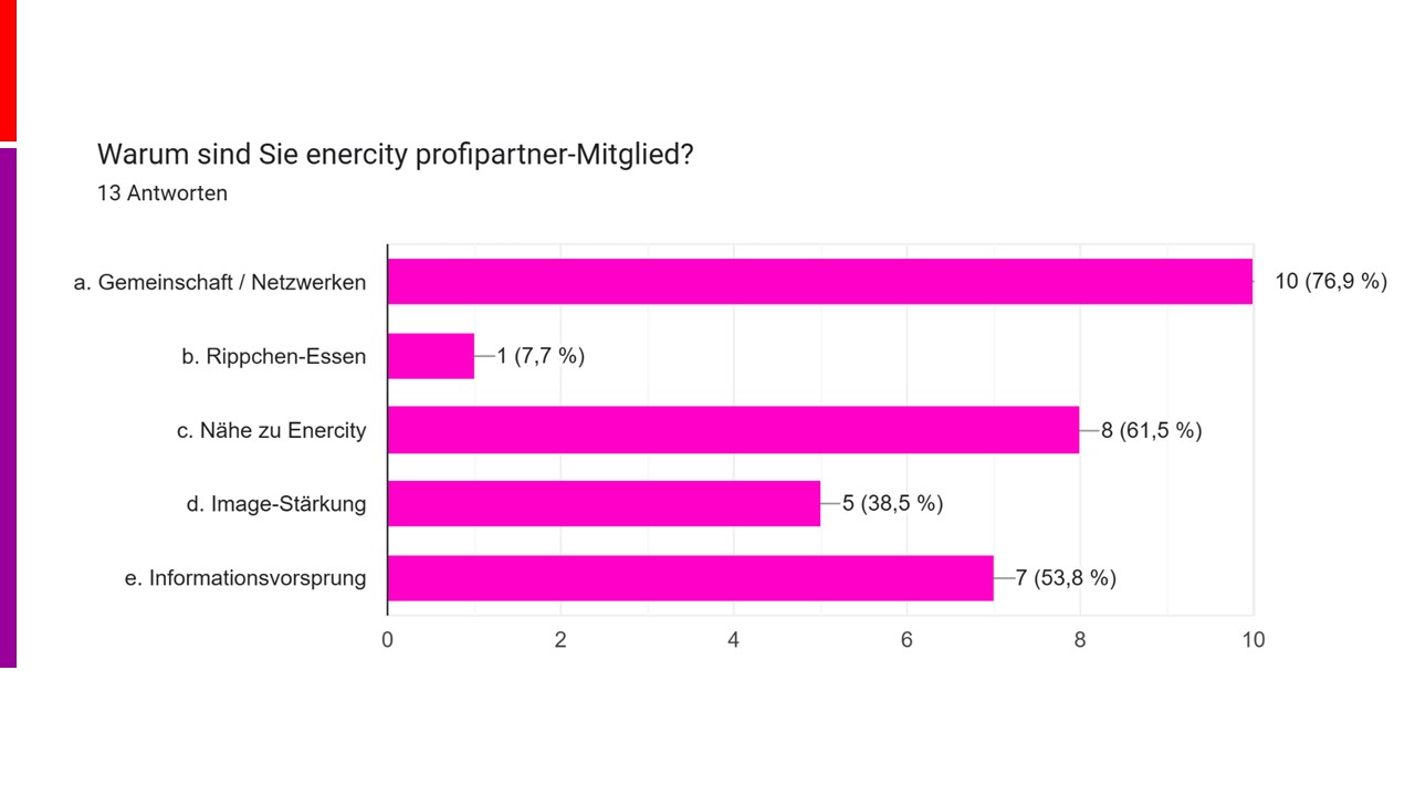 Balkendiagramm zur Mitgliederbefragung: Gemeinschaft und Netzwerken sind der häufigste Grund für die Mitgliedschaft, gefolgt von der Nähe zu enercity und dem Informationsvorsprung.